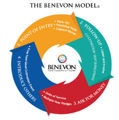 benevon